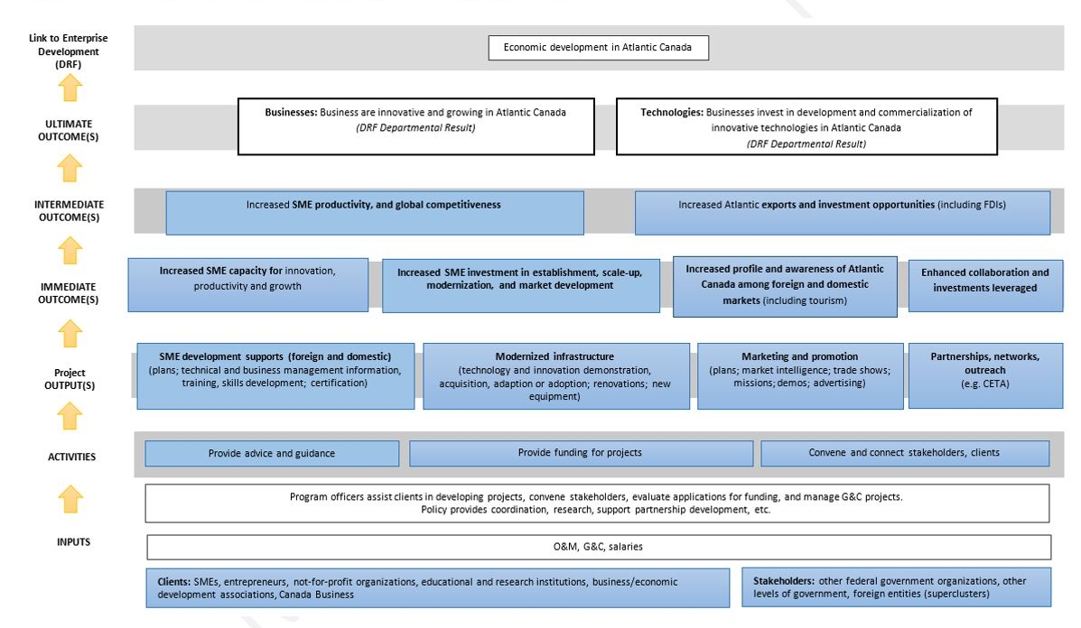 Appendix A – Business Growth and Investment programming logic model